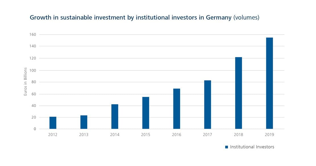 Growth in sustainable investments