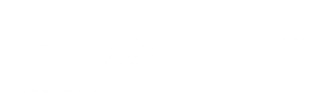 Rule-based Portfolio MAnagement, Equity and Bond Mandates, graph: number and development Passives Management Customised / ESG Approaches