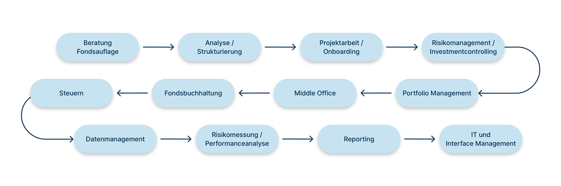 Universal Investment Wertschöpfungskette Institutionelle Investoren