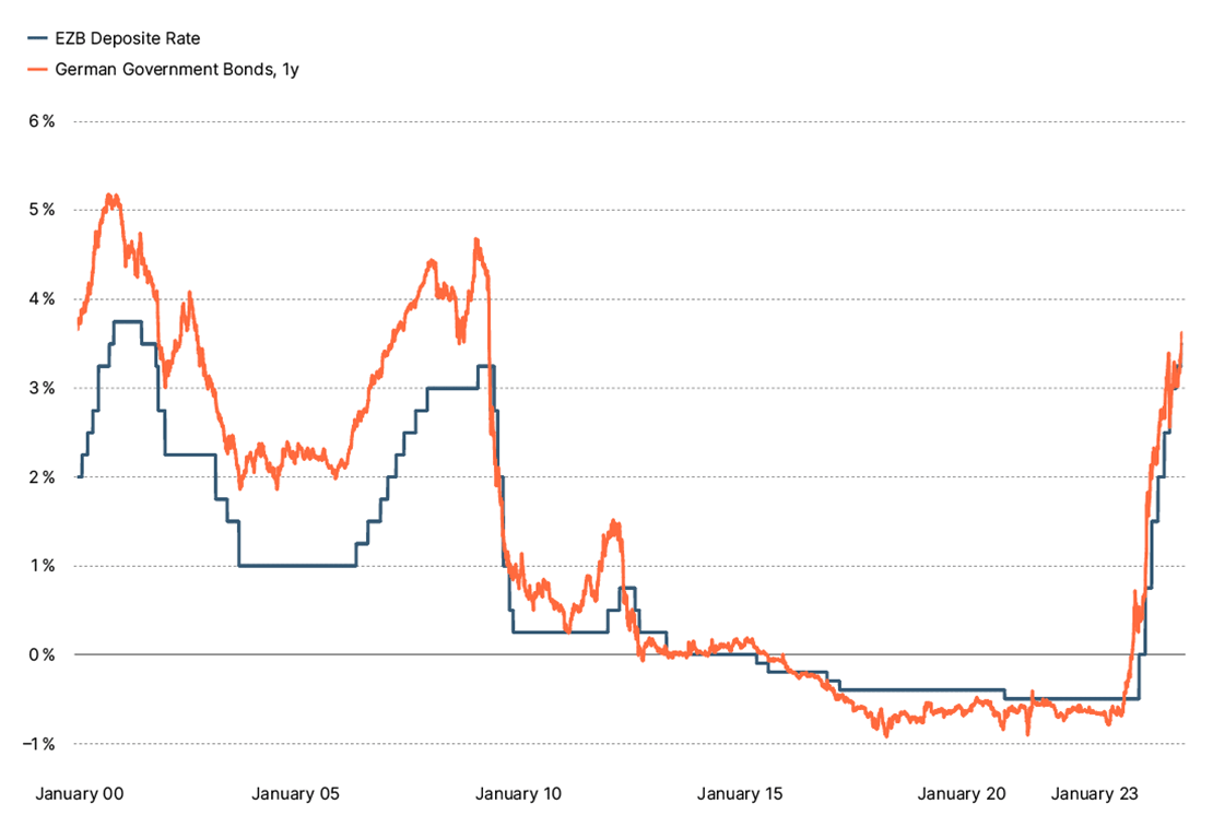 spotlight ECB Deposit Rate