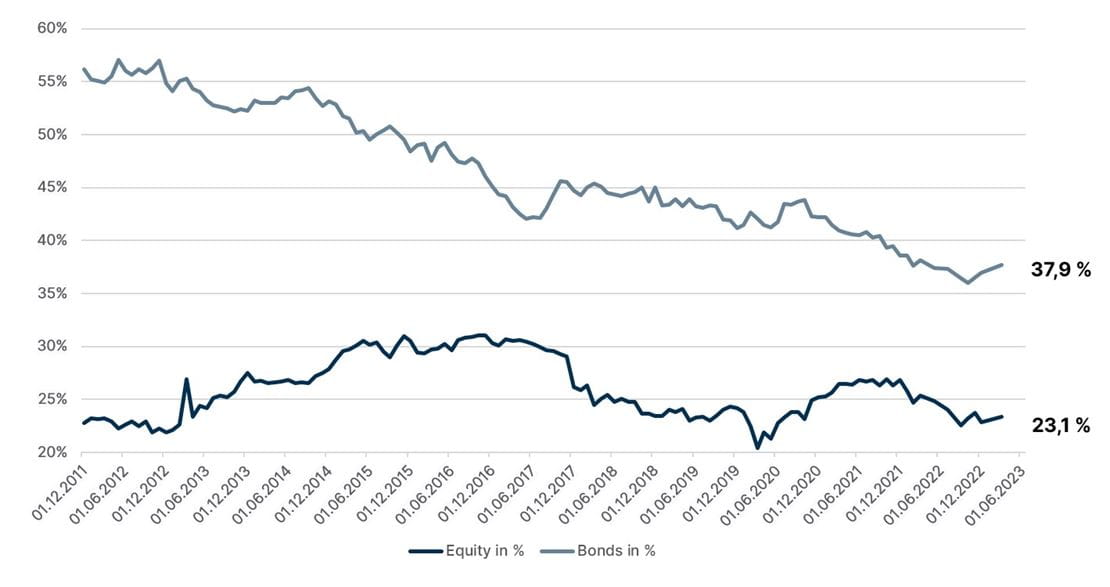 Equity and bonds in institutional portfolios