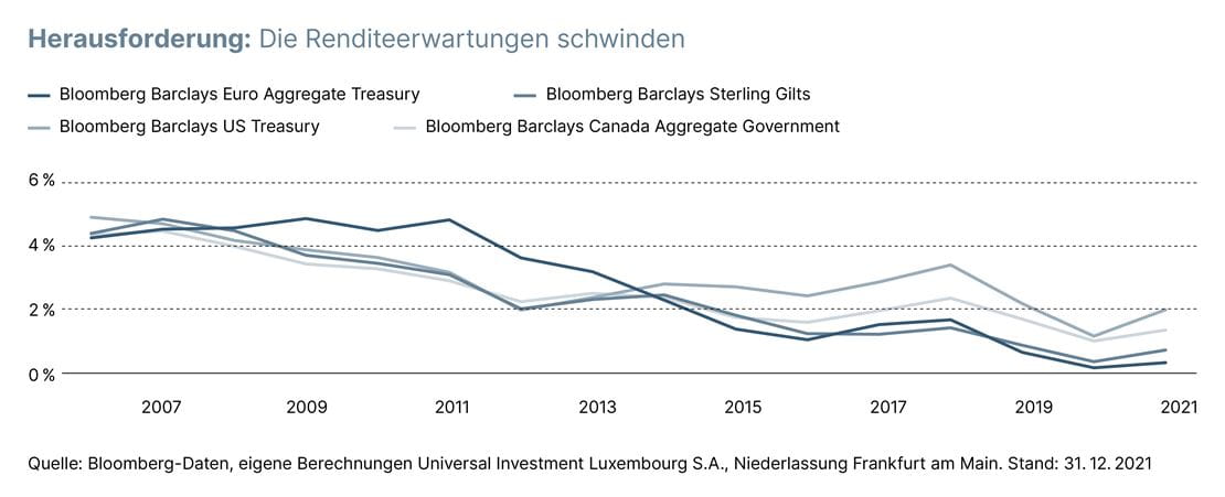 Grafik Renditeerwartungen schwinden