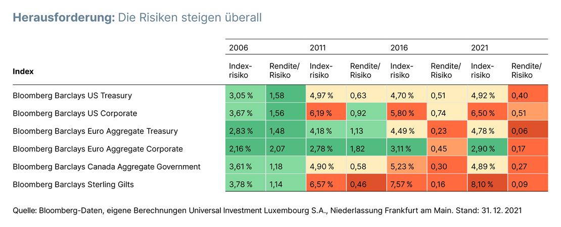 Grafik Risiken steigen überall