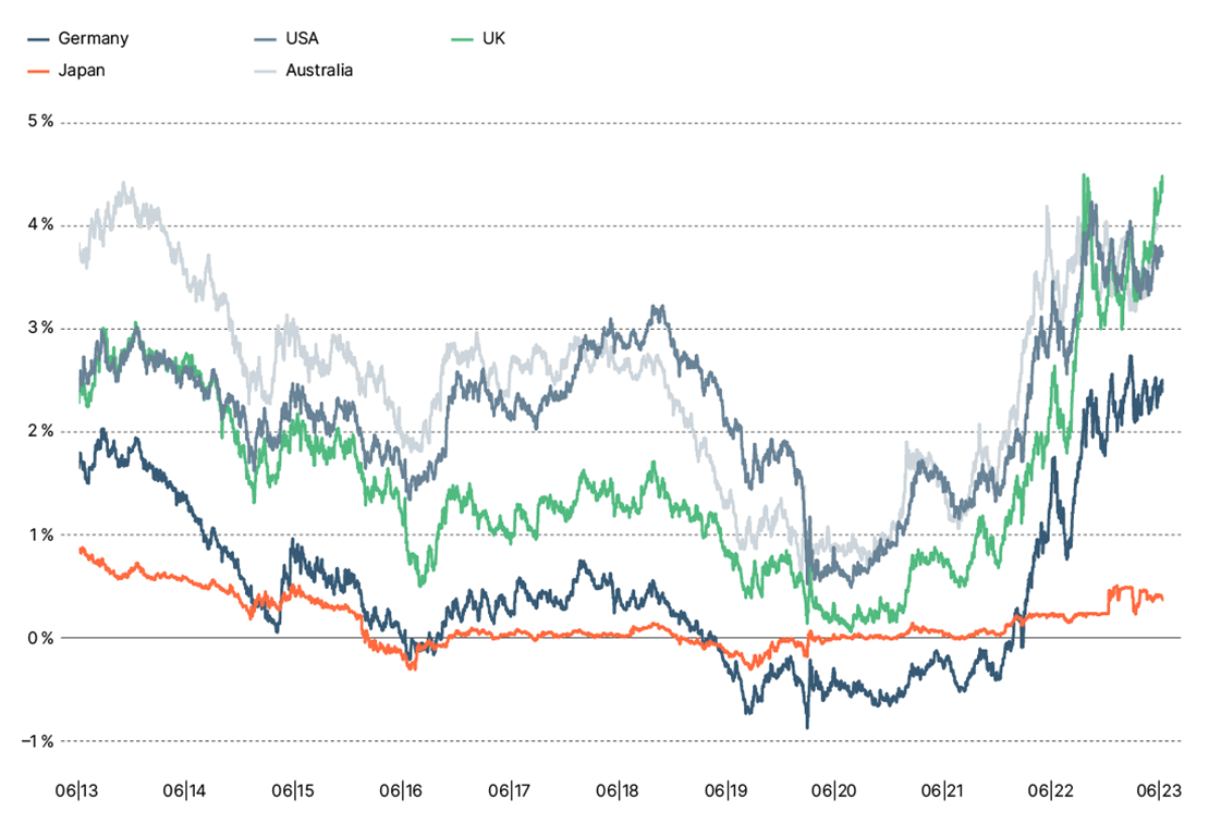 spotlight Ten-year yields global government bonds