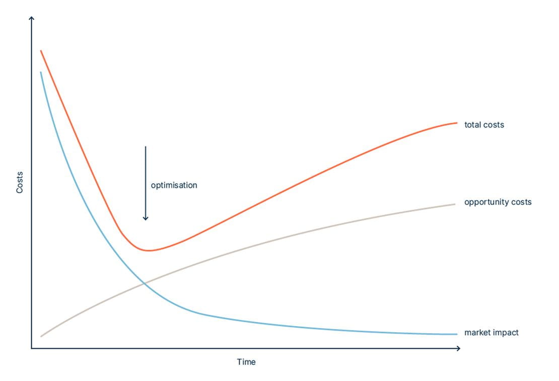 Transition Management: time versus costs