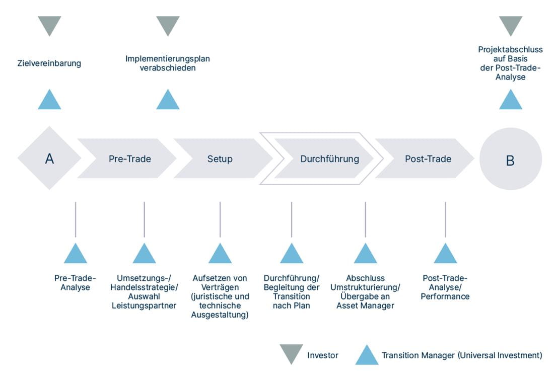 Transition Management von Anfang bis Ende