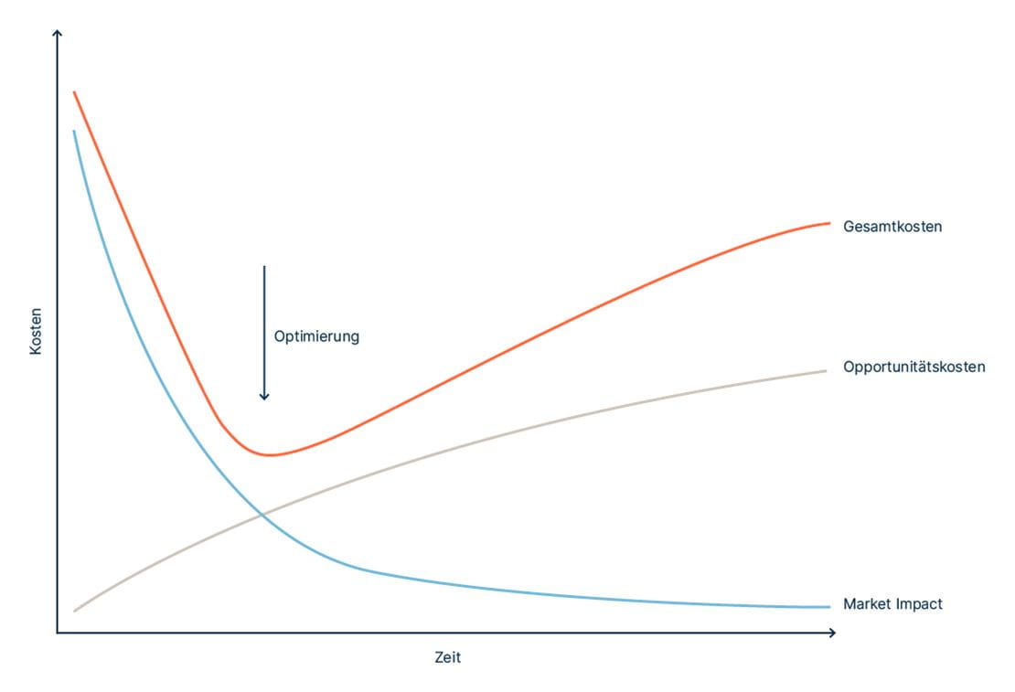 Transition Management Zeit versus Kosten